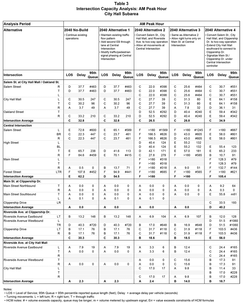 Table 3. Intersection Capacity Analysis: AM Peak Hour – Major Intersections in City Hall Subarea
This table presents a detailed breakdown of the AM peak hour Synchro capacity results for five of the major intersections in the city hall subarea.
